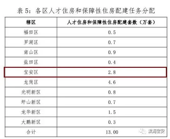 深圳新城市方案 宝安未来有这些规划和旧改