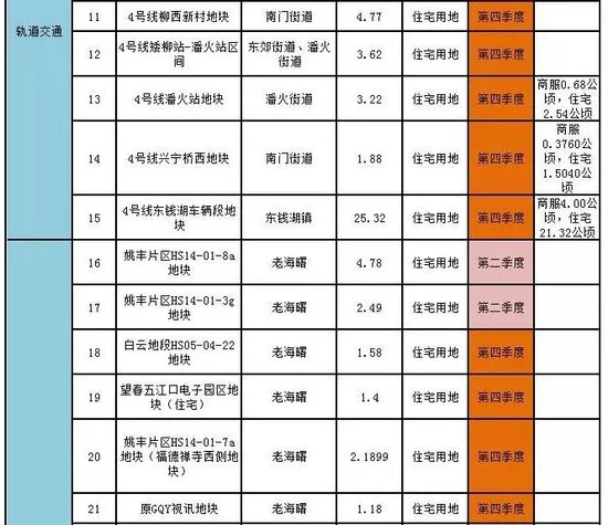 重磅！宁波公布2017年度市区国有建设用地供应计划