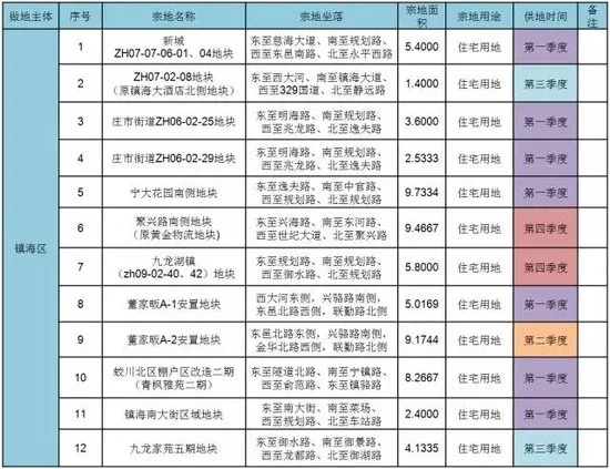 重磅！宁波公布2017年度市区国有建设用地供应计划
