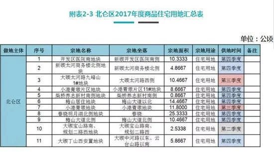 重磅！宁波公布2017年度市区国有建设用地供应计划