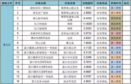重磅！宁波公布2017年度市区国有建设用地供应计划