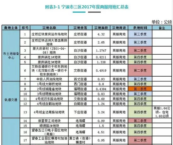 重磅！宁波公布2017年度市区国有建设用地供应计划