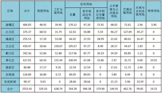 重磅！宁波公布2017年度市区国有建设用地供应计划