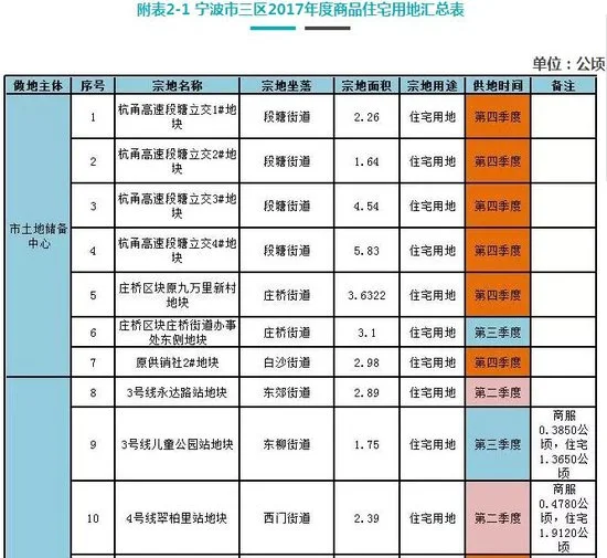 重磅！宁波公布2017年度市区国有建设用地供应计划