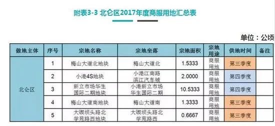 重磅！宁波公布2017年度市区国有建设用地供应计划
