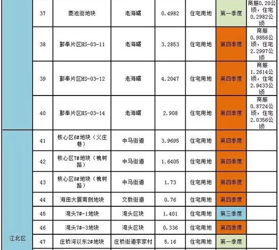 重磅！宁波公布2017年度市区国有建设用地供应计划