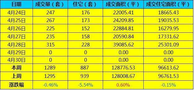 继续下跌！本周厦门二手住宅日均仅成交177套，再创3月份以来新低