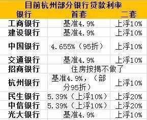 杭州首套房贷利率上浮10％ 部分银行已停贷