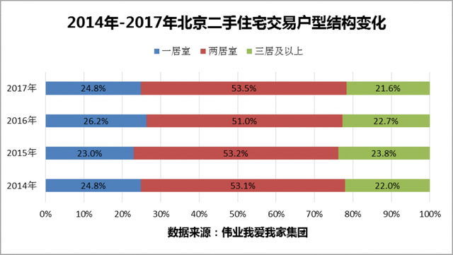 2017年北京二手住宅交易量腰斩 房价连跌8个月