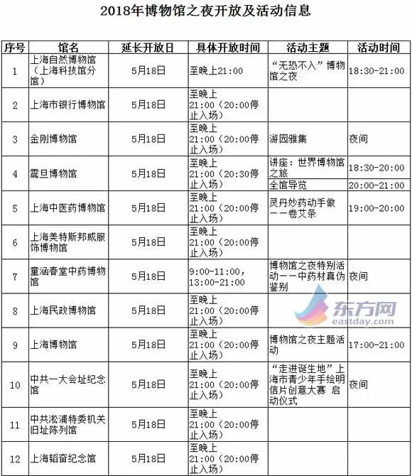 沪105家博物馆5月18日免费开放 部分连免3天