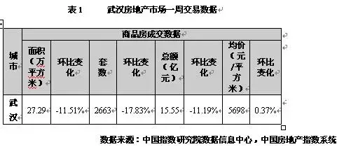 成交均价5698元/平:高房价透支武汉楼市未来?