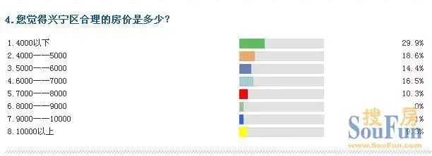 搜房网独家调查:五成网友认为未来兴宁区域价值升 房价涨