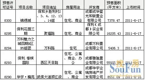 房天下周报:蓉主城区低位反弹 青羊区成交量涨133%