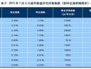 2013年1月杭州房价均价16592元/平 环比涨0.15%