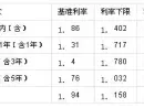 住房商业贷款利率计算方法?有哪些形式