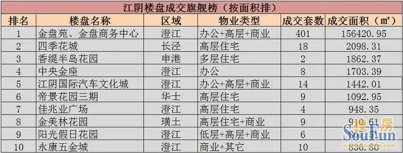 本周江阴楼盘成交