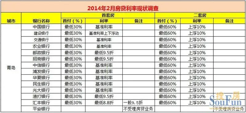 青岛房贷