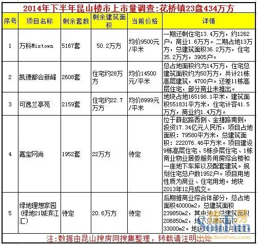 2014下半年花桥上市量 昆山花桥2014新项目
