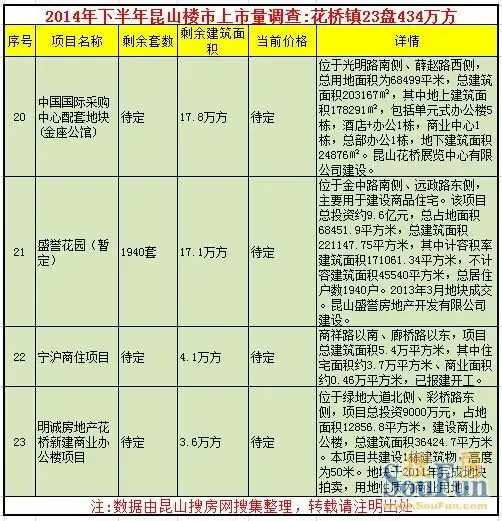 2014下半年花桥上市量 昆山花桥2014新项目