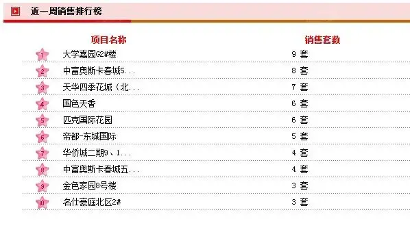 新闻|菏泽近一周销售排行