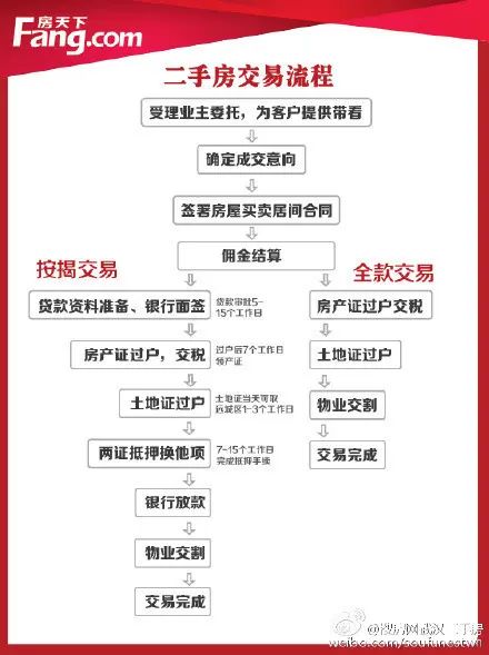 二手房交易的一般流程：签署三方居间合同&rarr;买方支付定金&rarr;卖方查档、转定金&rarr