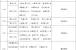 青岛市北区中学2015小升初学区划片范围