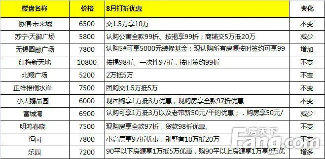 无锡优惠楼盘