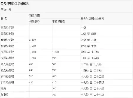 公务员职务工资对照表