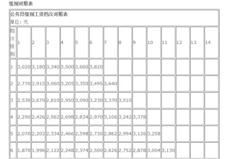 级别对照表1 