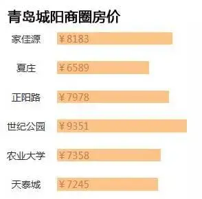 青岛城阳房价