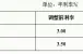 2015昆明公积金贷款利率调整 新政详解