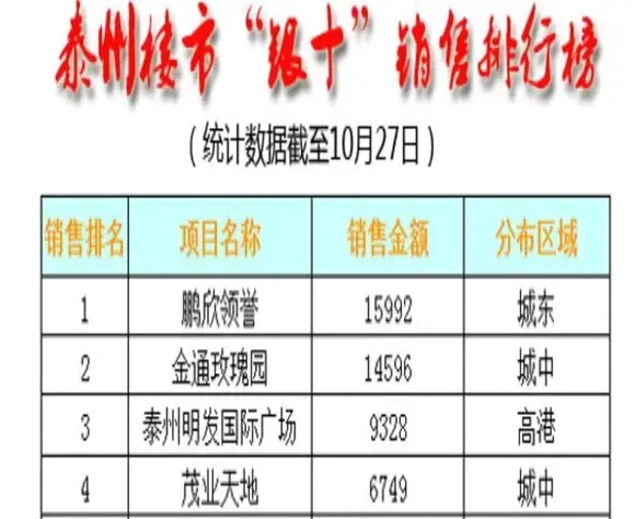 泰州楼市销售排行榜