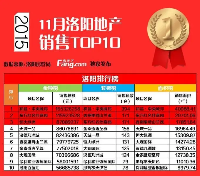 洛阳楼市销售榜