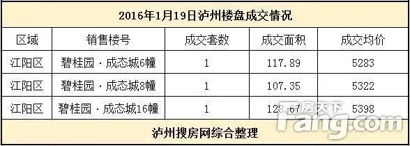 2016年1月19日泸州楼盘情况