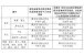 苏州:首套房首付低2成 二套比例为40%