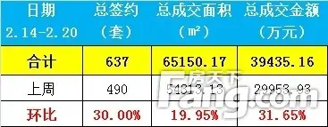 东莞二手房楼市强势回归 节后首周成交全线大涨