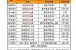 苏州首套房首付2成 基准利率调整为多少?