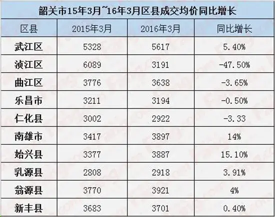 韶关市成交均价同比4区下跌 楼市整体向好