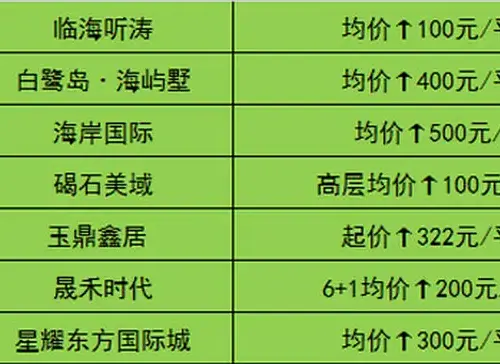秦皇岛"降价盘"新分布 周边都卖这么贵赶紧下手