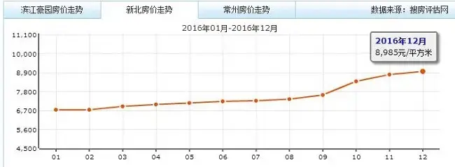 无论是从新北来看还是常州整体来看，4000多的价格给刚需网友们送去了甘露。