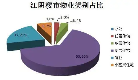3.13:江阴成交81套房源 顾山发力位居第二