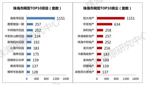 买得好才是硬道理 上半年珠海住宅网签top10