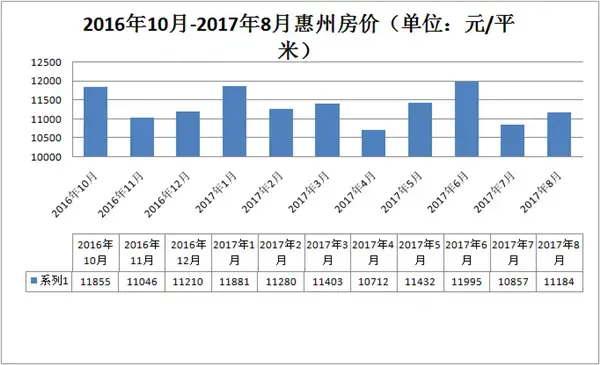 惠州房价