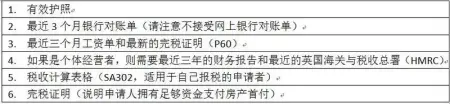 英国贷款比例及贷款流程 买房之前要先搞清楚